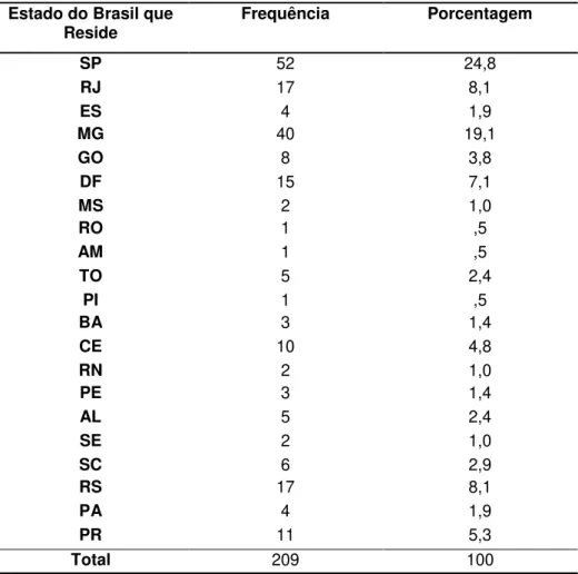 Tabela 32: Estado do Brasil em que Reside 