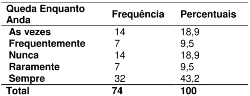 Tabela 35: Cair Enquanto Anda  Queda Enquanto 