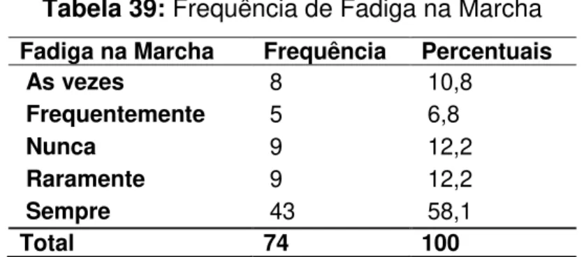 Tabela 39: Frequência de Fadiga na Marcha  Fadiga na Marcha  Frequência  Percentuais 