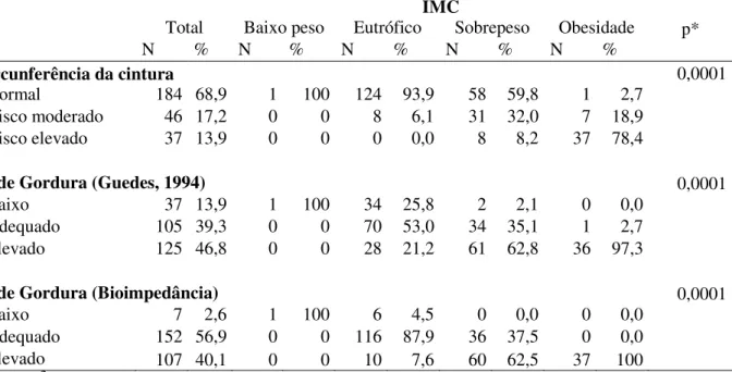 Tabela 4. Relação entre IMC e circunferência da cintura, percentual de gordura segundo Guedes  e  bioimpedância  bipolar  dos  usuários  dos  Restaurantes  Comunitários,  Distrito  Federal
