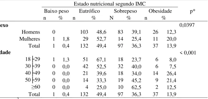 Tabela  1.  Estado  nutricional  segundo  variáveis  sexo  e  idade  dos  usuários  dos  Restaurantes  Comunitários, Distrito Federal 2008-2009