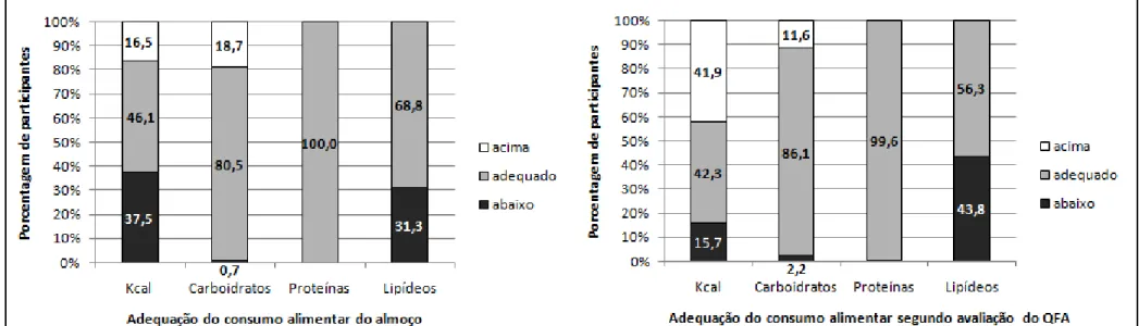 Figura  01.  Avaliação  da  adequação  do  consumo  energético  e  da  distribuição  de  macronutrientes  do  almoço  e  diário  dos  usuários  dos  Restaurantes Comunitários, Distrito Federal 2008-2009