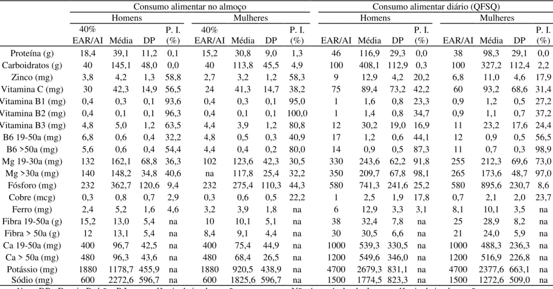 Tabela  3.  Necessidade  média  estimada  (EAR)  ou  Ingestão  adequada  (AI),  consumo  médio  de  micronutrientes  e  prevalência  de  inadequação  de  consumo de micronutrientes de usuários dos Restaurantes Comunitários, Distrito Federal, Brasil, 2008-2