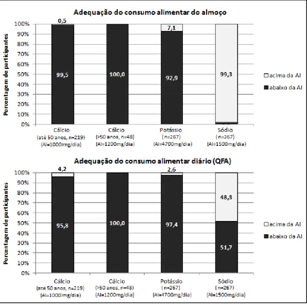 Figura  02:  Avaliação  do  consumo  de  nutrientes  em  relação  aos  valores  de  Ingestão  Adequada  (AI)  para  cálcio,  potássio  e  sódio,  dos  usuários  dos  Restaurantes  Comunitários, Distrito Federal, Brasil, 2008-2009