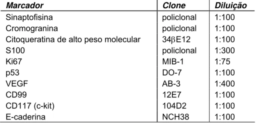 Tabela 3 – Relação de marcadores utilizados, diluições e seus respectivos clones 