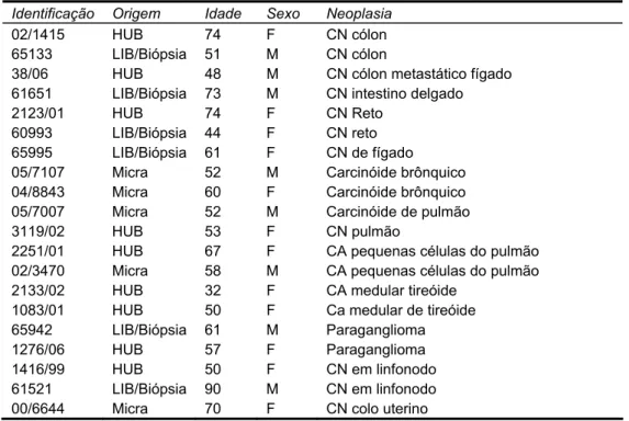 Tabela 5 - Casos selecionados para estudo, conforme laboratório de origem, idade, sexo e doença  Identificação Origem  Idade  Sexo  Neoplasia 