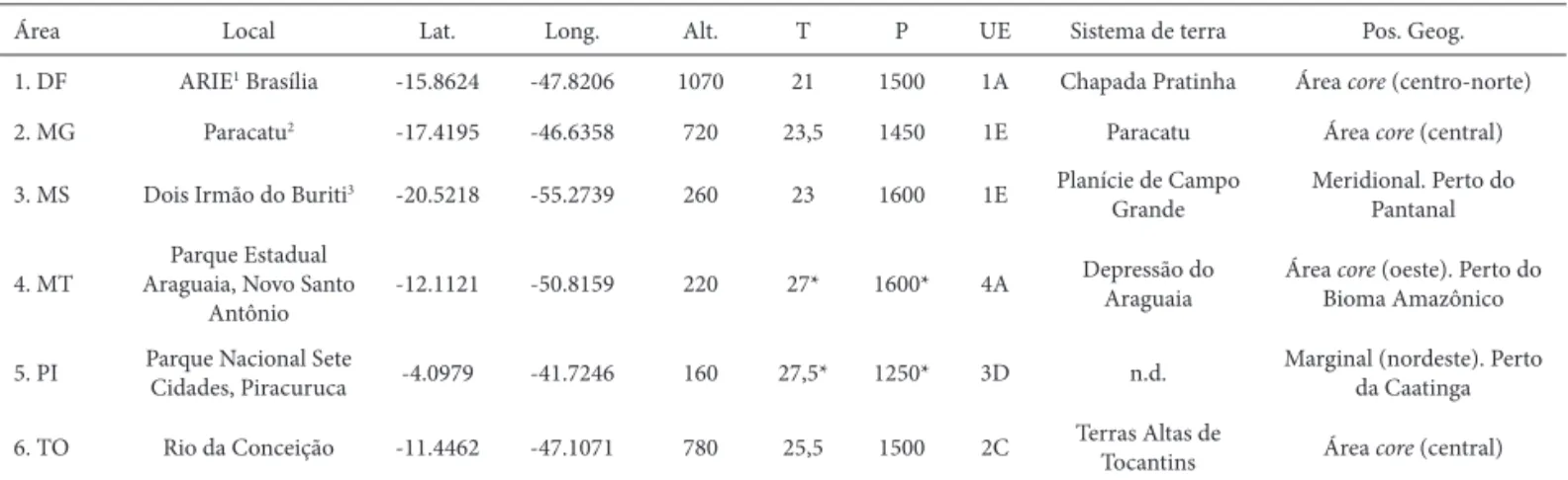 Tabela 1. Síntese das áreas de estudo. Lat. = Latitude (graus decimais); Long. = Longitude (graus decimais); Alt