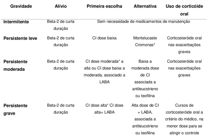 Tabela 2.2- Recomendações para o tratamento da asma 