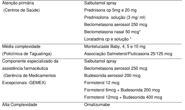 Tabela 2.3 - Medicamentos fornecidos pela SES-DF   Atenção primária   (Centros de Saúde)  Salbutamol spray   Prednisona cp 5mg e 20 mg   Prednisolona  solução (3 mg/ ml)   Beclometasona aerossol 250 mcg   Beclometasona nasal 50 mcg*   Loratadina cp e soluç