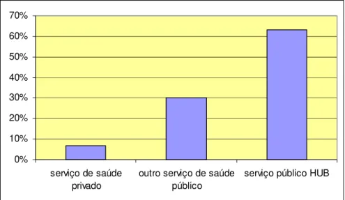 Gráfico  5.3:  Procedência  dos  entrevistados.  Ambulatório  de  pneumologia-HUB,  2008-2009