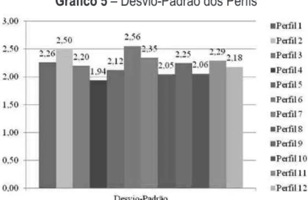 Gráfico 5 – Desvio-Padrão dos Perfis