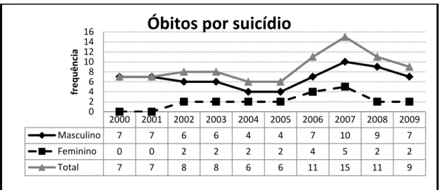 Figura 4 - Série histórica de suicídios na cidade de Palmas no período de 2000 a 2009, segundo sexo
