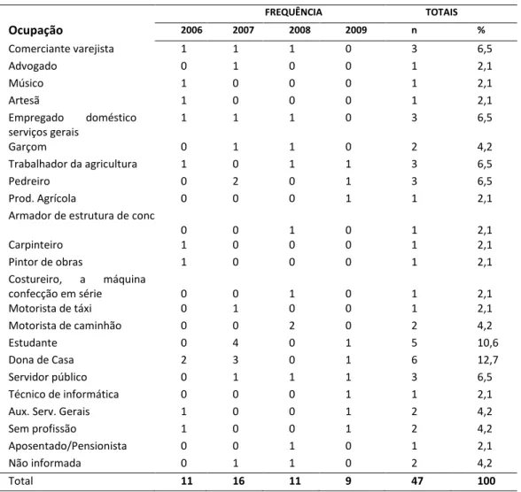 Tabela 6 - Óbitos por suicídio, segundo Ocupação Profissional – série histórica de 2006 a 2009* 