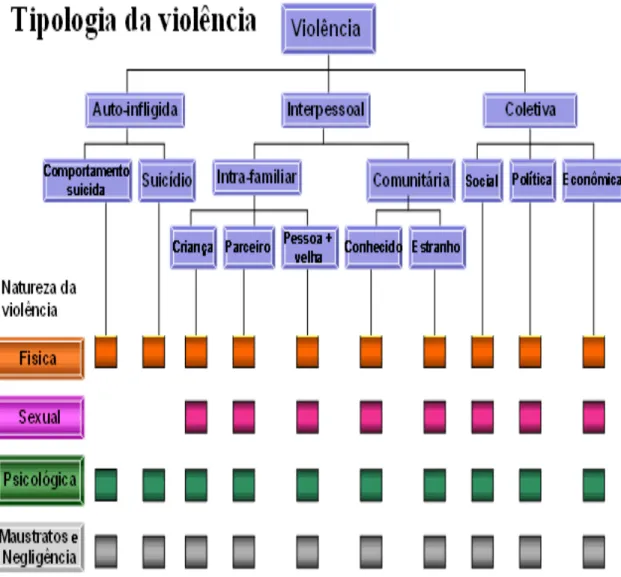 Figura 1 - Tipologia da Violência, segundo a Organização Mundial de Saúde 