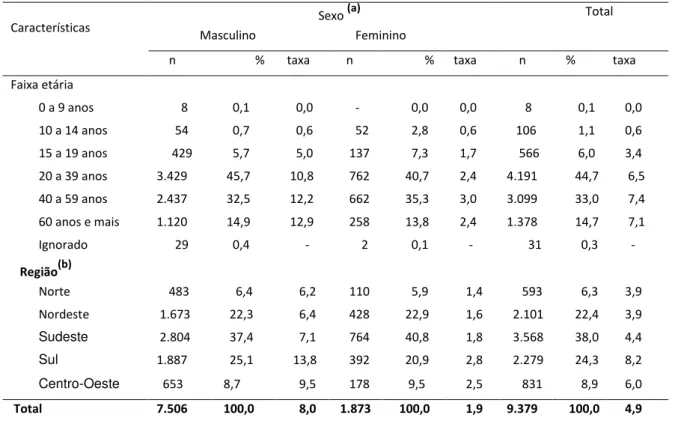 Tabela 1 - Número, proporção e taxa de mortalidade bruta, por lesões autoprovocadas, distribuídas por sexo e regiões  geográficas  –  Brasil, 2009 