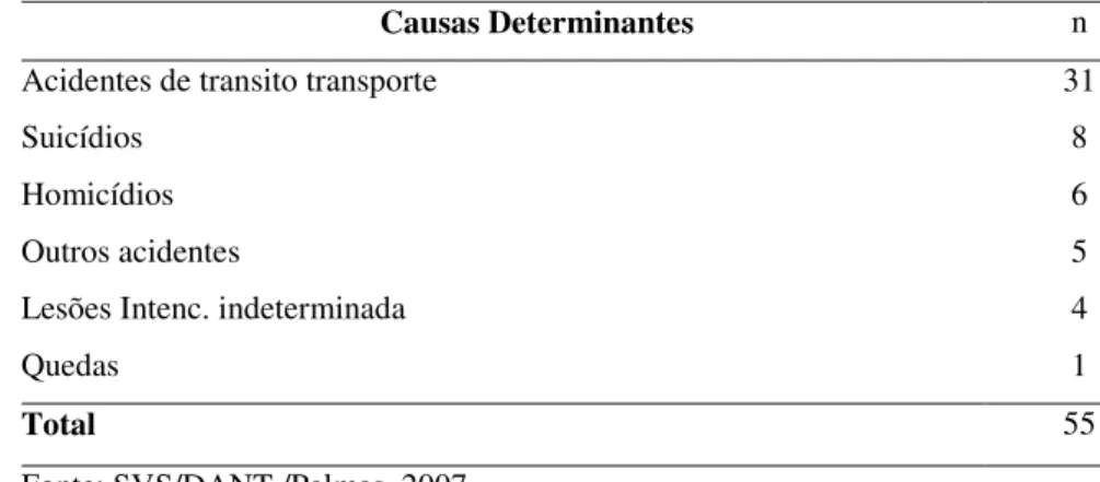 Tabela 2 - Distribuição dos óbitos por causa externa segundo causa determinante, em residentes de Palmas, no  primeiro semestre de 2007 