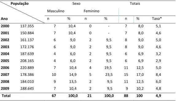 Tabela 3 - Coeficientes de suicídios no município de Palmas (TO) para cada ano do estudo 