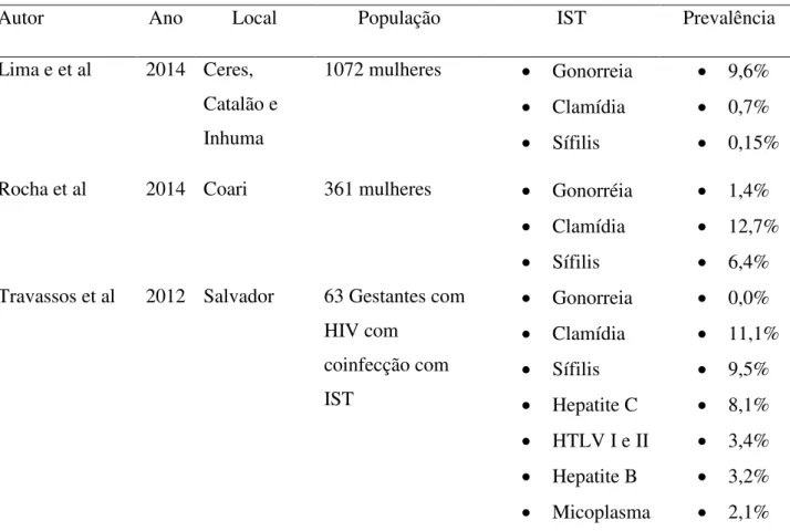 Tabela 1- Estudos de Prevalência de IST no Brasil. 