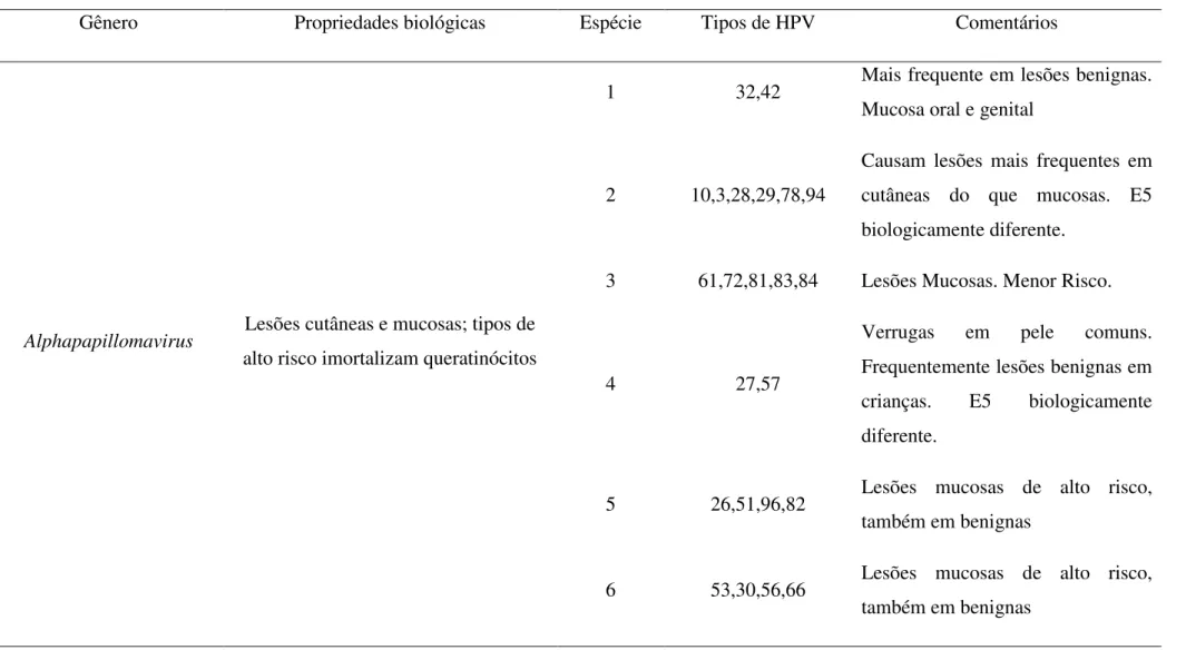 Tabela 3 - Características das espécies de gêneros específicos dos HPV. 