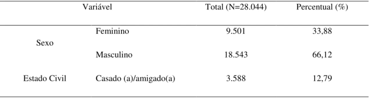 Tabela 1 – Características epidemiológicas da população atendida no CTA-DF dos anos de 2015  e 2016
