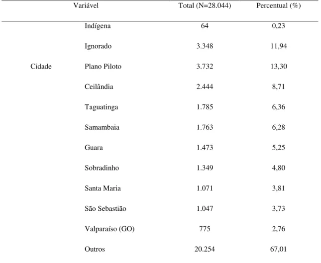 Tabela 2 – Percentual sorológico da população atendida no CTA-DF com resultados reagentes  para HIV, Sífilis, Hepatite B e C dos anos de 2015 e 2016