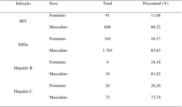 Tabela 3 – Prevalência da população atendida no CTA-DF com resultados reagentes para HIV,  sífilis, hepatite B e C dos anos de 2015 a 2016
