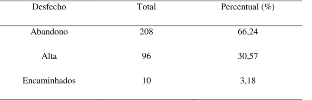 Tabela 4 – Percentual de desfechos de homens dos homens diagnosticados com HPV nos anos  de 2015 e 2016