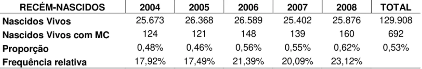 Tabela 1 – Proporção de malformações congênitas em recém-nascidos de gestantes que deram a luz  no Estado do Tocantins, no período de 2004 a 2008 por ano de ocorrência 