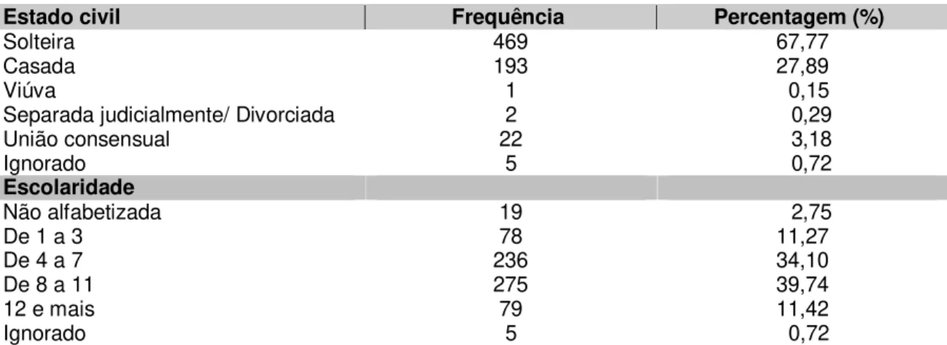 Tabela 2 -  Características sociodemográficas das gestantes com recém-nascidos com malformação  congênita nascidos no Estado do Tocantins no período de 2004 a 2008 