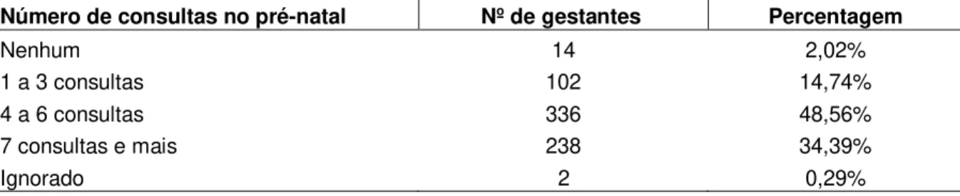 Tabela  5  –  Número  de  consultas  realizadas  no  pré-natal  por  gestantes  que  deram  a  luz  a  recém- recém-nascidos com malformação congênita, no Estado do Tocantins, no período de 2004 a 2008 