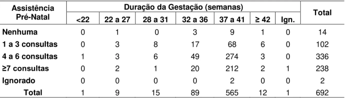 Tabela  6  –  Duração  da  gestação  (semanas)  e  número  de  consultas  no  pré-natal  realizadas  por  gestantes que deram a luz a recém-nascidos com malformação congênita no Estado do Tocantins, no  período de 2004 a 2008 