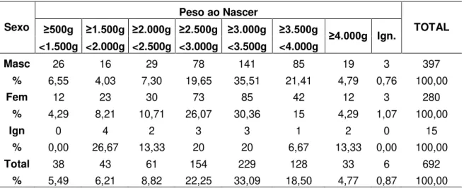 Tabela 8 - Distribuição do peso ao nascer e  sexo dos recém-nascidos com malformação congênita  nascidos no Estado do Tocantins, durante o período de 2004 a 2008 