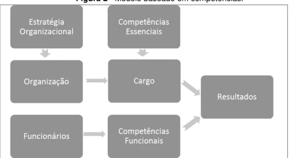 Figura 2 - Modelo baseado em competências. 