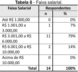 Tabela 8 - Faixa salarial.