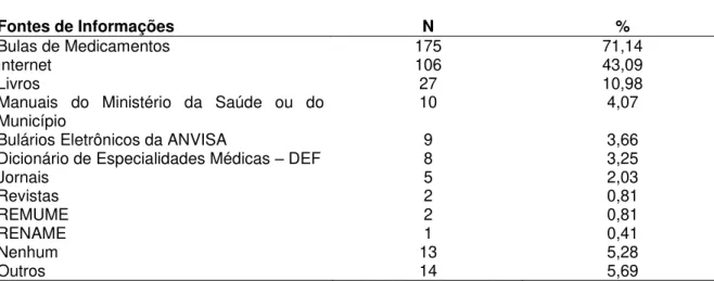 Tabela  3  –   Levantamento  das  principais  fontes  de  buscas  de  informações  sobre  medicamentos,  realizadas pelos ACS, em porcentagem (%), em Palmas - TO, Brasil, 2014 