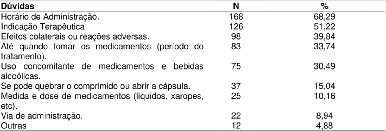 Tabela  8  –   Levantamento  de  dúvidas  apresentadas  pelos  pacientes  durante  as  visitas  domiciliares  dos  Agentes  Comunitários  de  Saúde,  sobre  medicamentos  utilizados,  em  percentual  (%), Palmas - TO, Brasil, 2014 