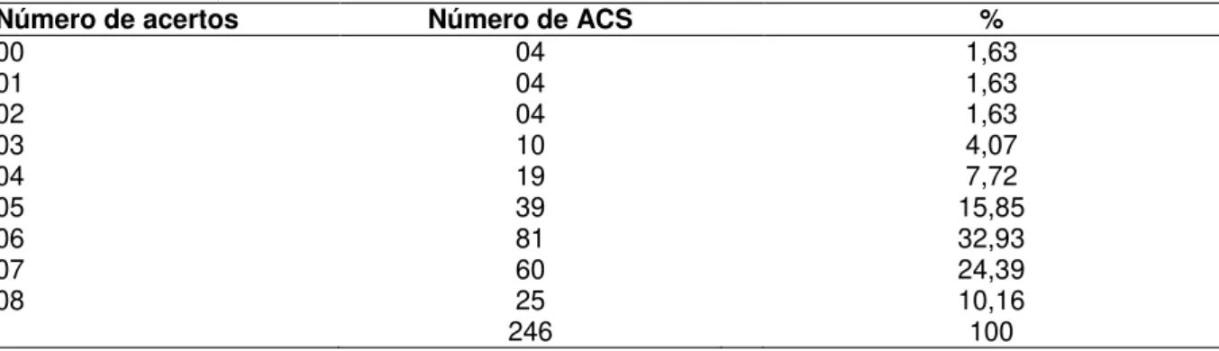 Tabela 9 - Porcentagem (%) de acertos totais pelos Agentes Comunitários de Saúde, na verificação  dos conhecimentos sobre o uso correto e racional de medicamentos, em  Palmas - TO,  Brasil, 2014 