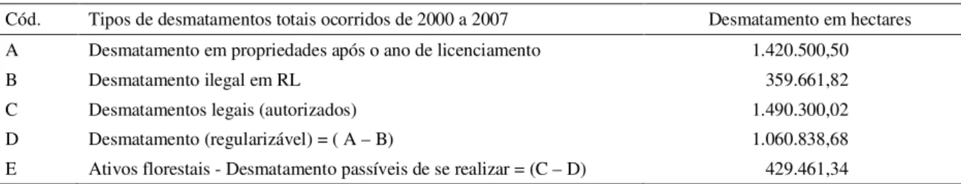 Table 2 – Deforestations occurred and authorized between 2000 and 2007 within licensed properties until 2006.