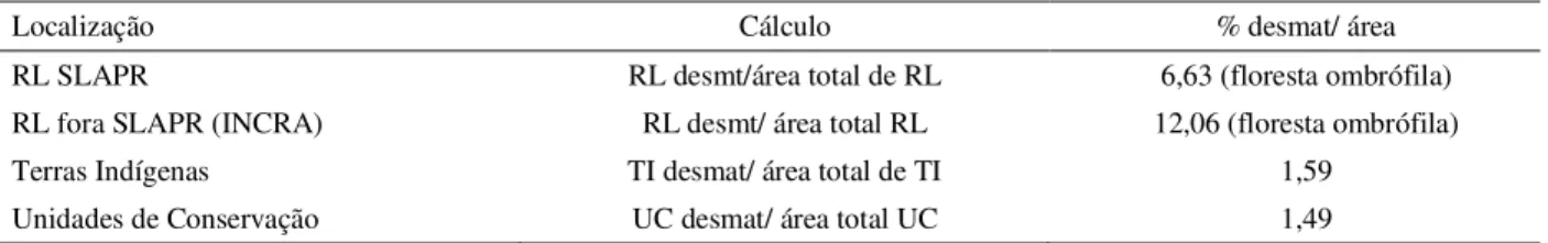 Tabela 4 – Comparação da proporção dos desmatamentos em RL dentro do SLAPR (2000-2007) com  outras áreas que tenham algum tipo de proteção especial em termos de conservação (fora  do sistema) 9 .