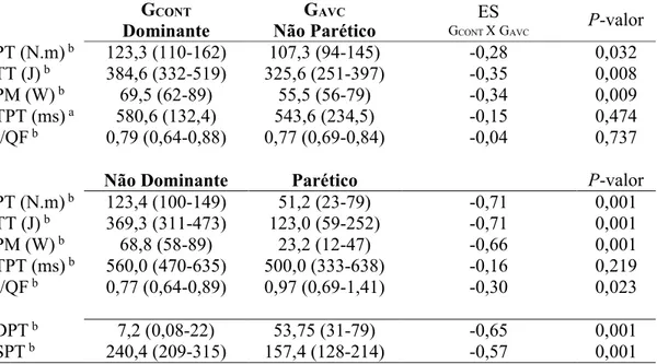 TABELA 2 - Comparação entre G CONT  e G AVC , em relação às variáveis de desempenho  neuromuscular da extensão concêntrica do joelho e I/QF no dinamômetro isocinético