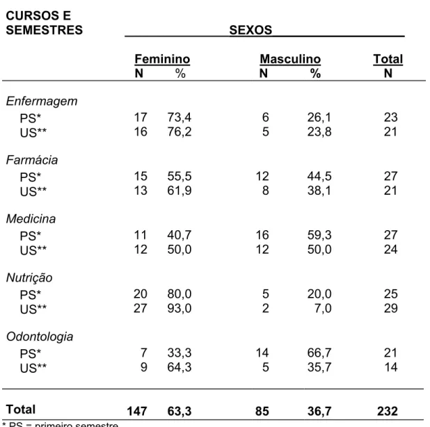 Tabela 1 – Caracterização dos estudantes pesquisados da Área de Saúde da  Universidade de Brasília, segundo sexos, cursos e semestres