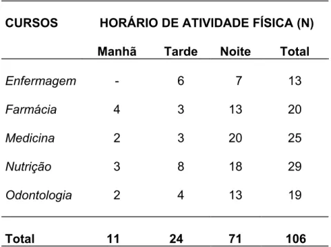 Tabela 3 – Distribuição dos estudantes da Área de Saúde da Universidade de  Brasília que relataram horários fixos para atividade física, segundo cursos