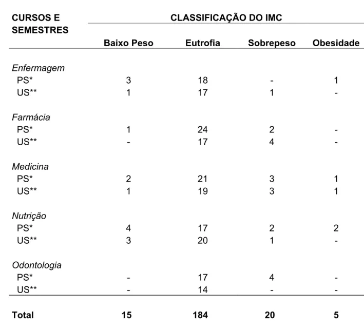 Tabela 5 – Distribuição do IMC dos estudantes da Área de Saúde da Universidade  de Brasília que realizaram medidas antropométricas, segundo cursos e semestres
