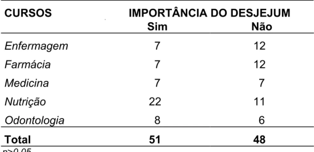 Tabela 6 – Distribuição dos estudantes da Área de Saúde da Universidade de  Brasília que praticam atividade física, segundo cursos e relato da importância do  desjejum
