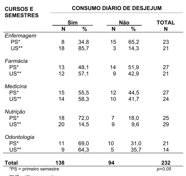 Tabela 7 – Distribuição percentual dos estudantes da Área de Saúde da  Universidade de Brasília, segundo consumo diário do desjejum, cursos e  semestres freqüentados