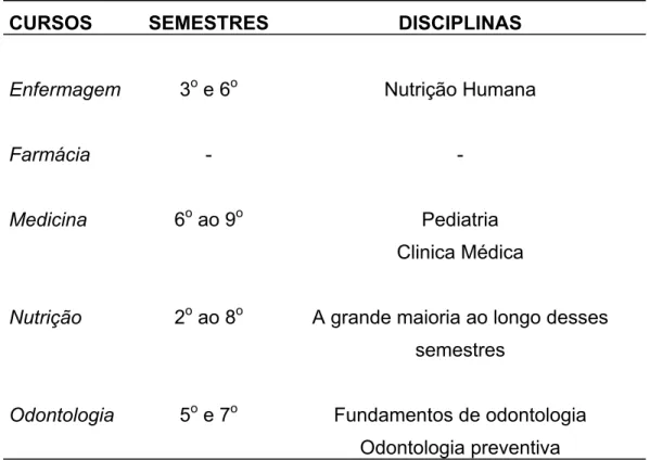 Tabela 8 – Disciplinas e semestres em que foram abordados tópicos relacionados  à nutrição e alimentação nos cursos da Área de Saúde da Universidade de  Brasília