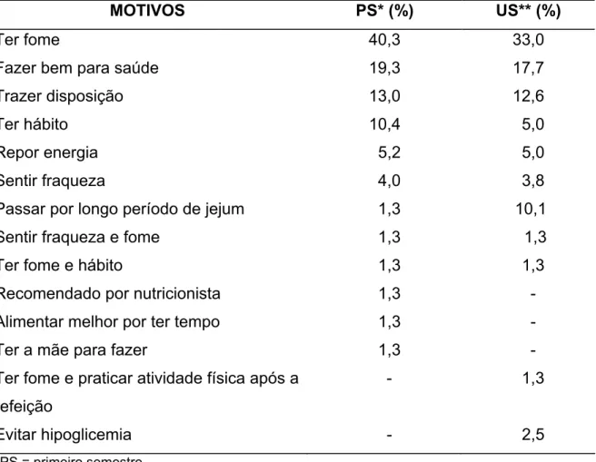 Tabela 10 - Distribuição percentual dos principais motivos, relatados pelos  estudantes da Área de Saúde da Universidade de Brasília, para justificar o  consumo diário de desjejum, segundo semestres