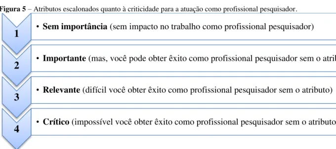 Figura 5 – Atributos escalonados quanto à criticidade para a atuação como profissional pesquisador