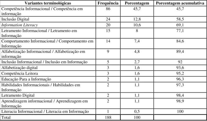 Tabela 2 – Tabela de distribuição das frequências de cada variante terminológica para representar o Movimento  de Information Literacy no Brasil (1963-2013)
