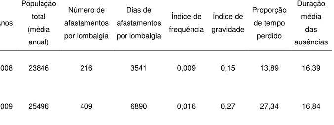 Tabela  3  –  Indicadores  de  absenteísmo  entre  servidores  públicos  municipais  afastados por lombalgia nos anos de 2008 e 2009 em Goiânia    
